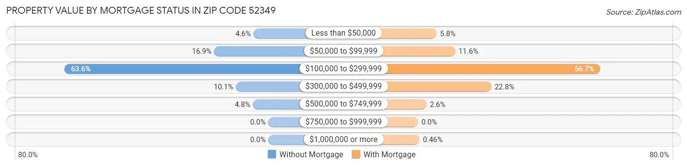 Property Value by Mortgage Status in Zip Code 52349