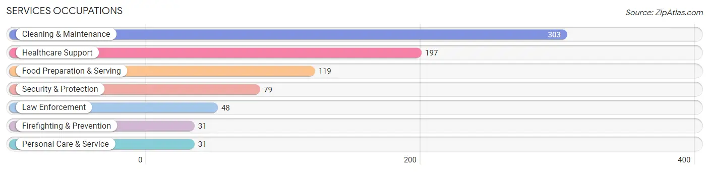 Services Occupations in Zip Code 52349