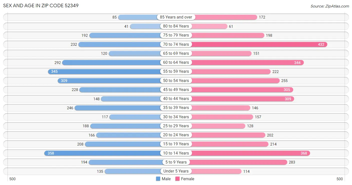 Sex and Age in Zip Code 52349