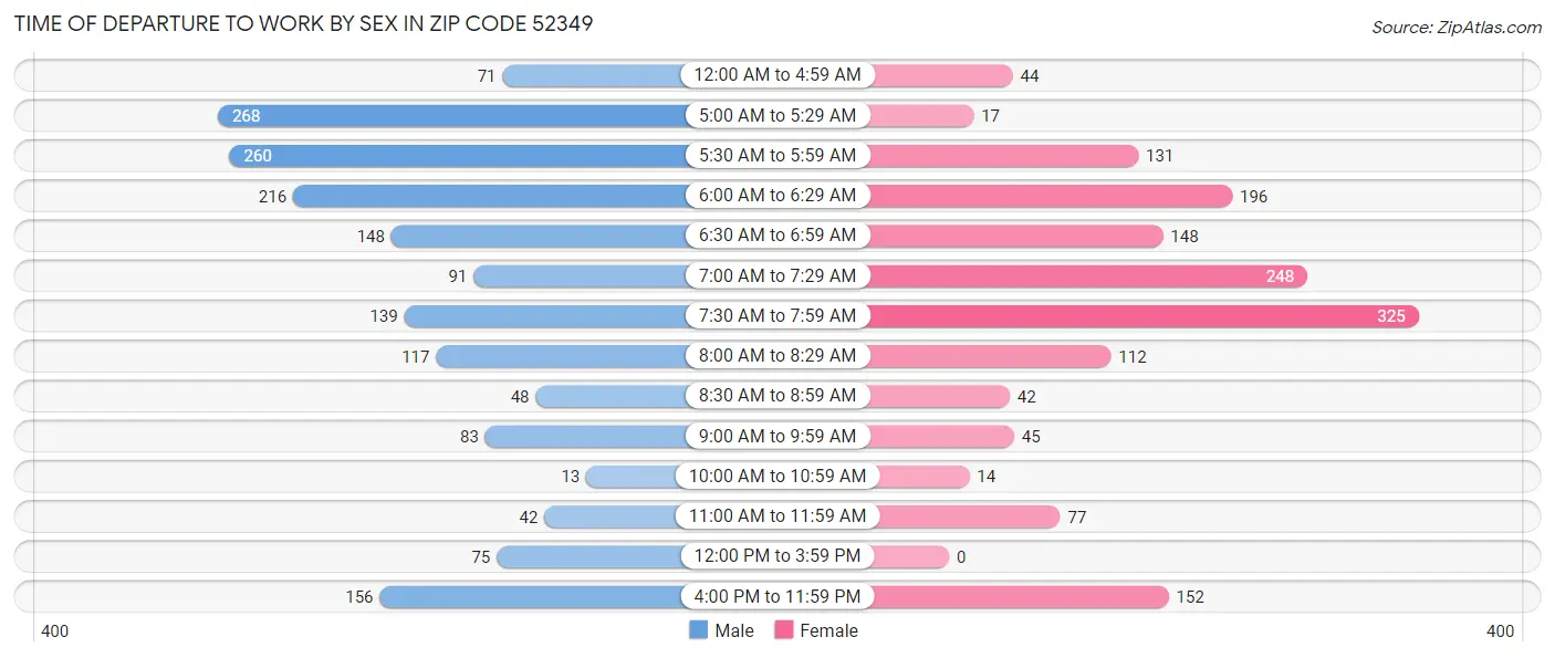 Time of Departure to Work by Sex in Zip Code 52349