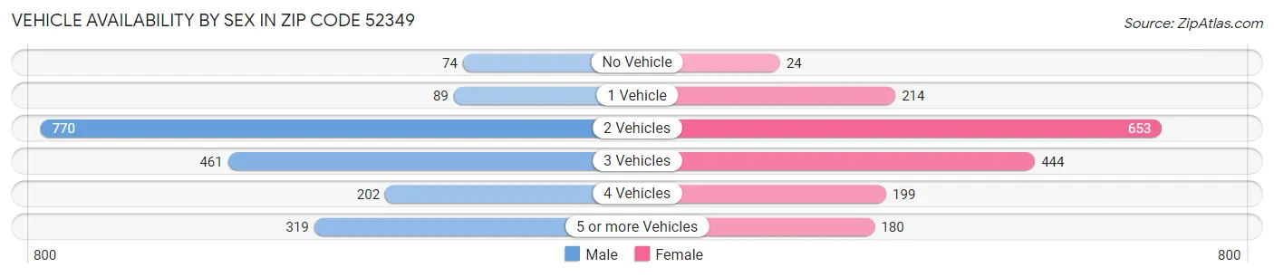 Vehicle Availability by Sex in Zip Code 52349