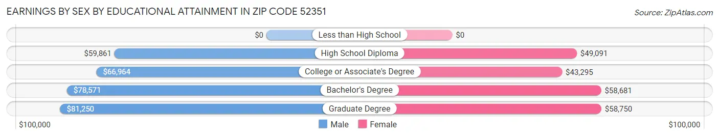 Earnings by Sex by Educational Attainment in Zip Code 52351
