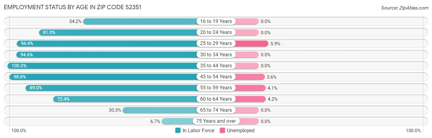 Employment Status by Age in Zip Code 52351