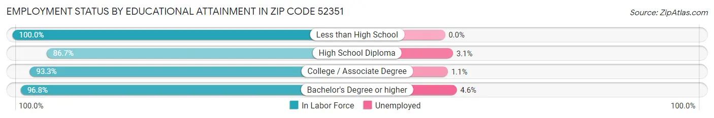 Employment Status by Educational Attainment in Zip Code 52351