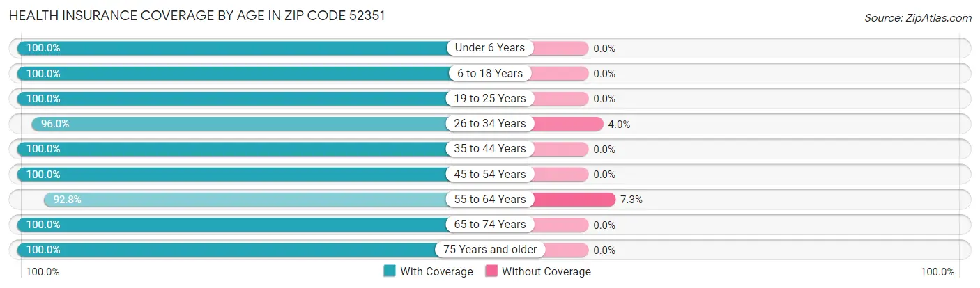 Health Insurance Coverage by Age in Zip Code 52351