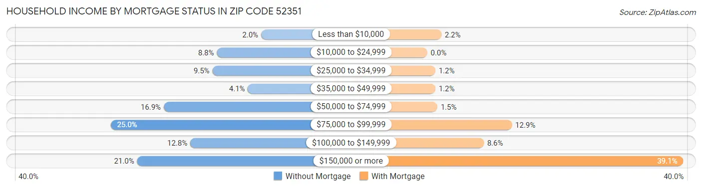 Household Income by Mortgage Status in Zip Code 52351