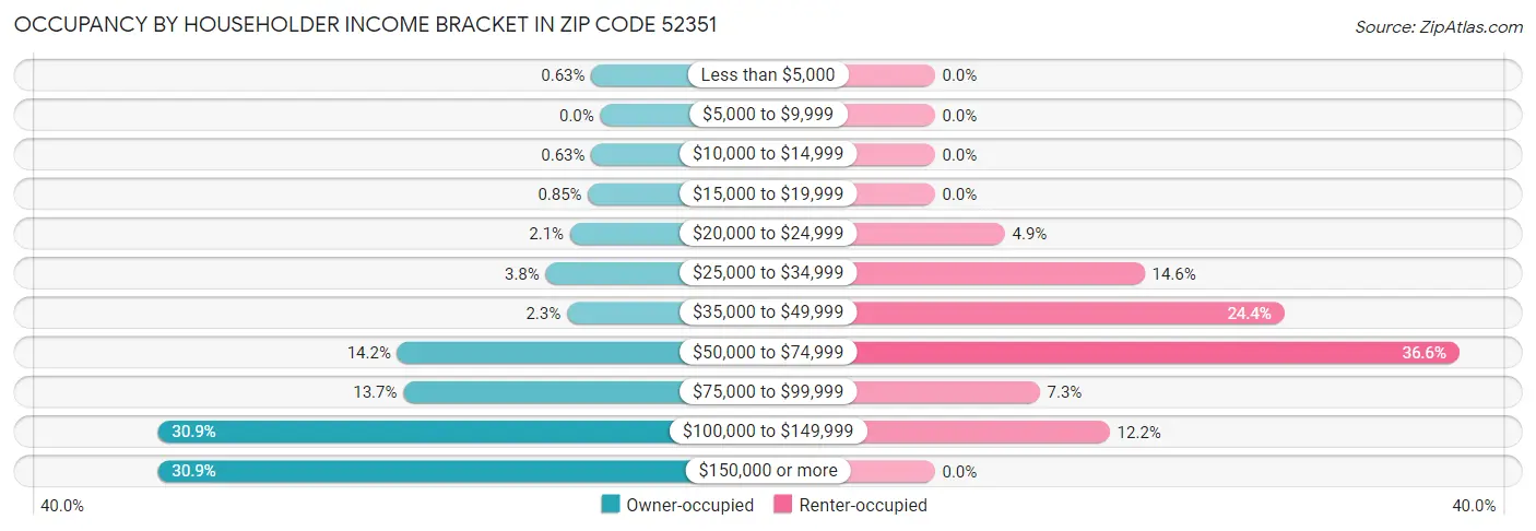 Occupancy by Householder Income Bracket in Zip Code 52351
