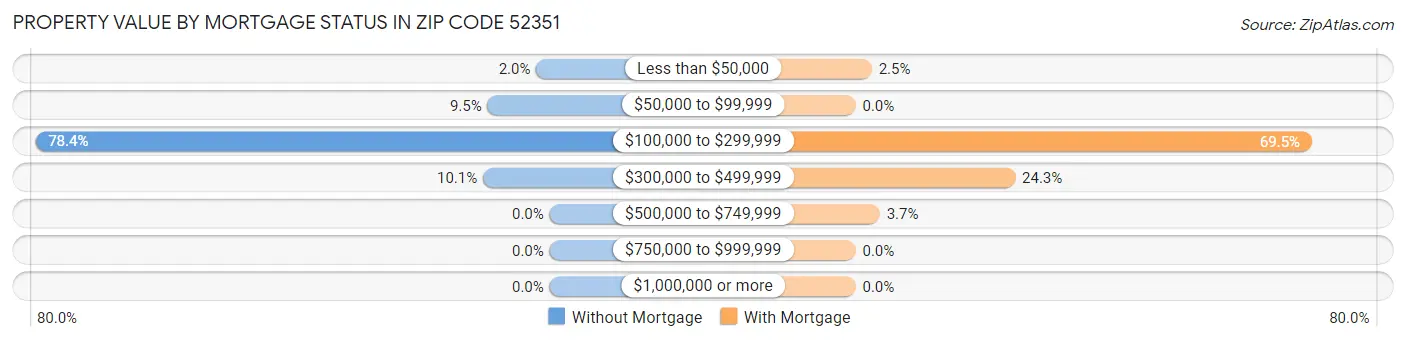 Property Value by Mortgage Status in Zip Code 52351