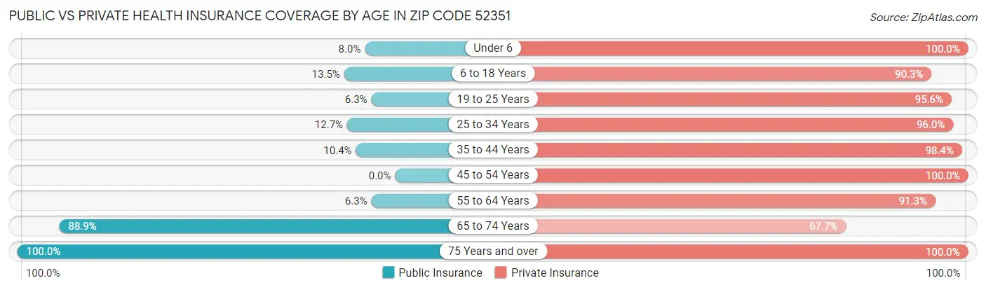 Public vs Private Health Insurance Coverage by Age in Zip Code 52351