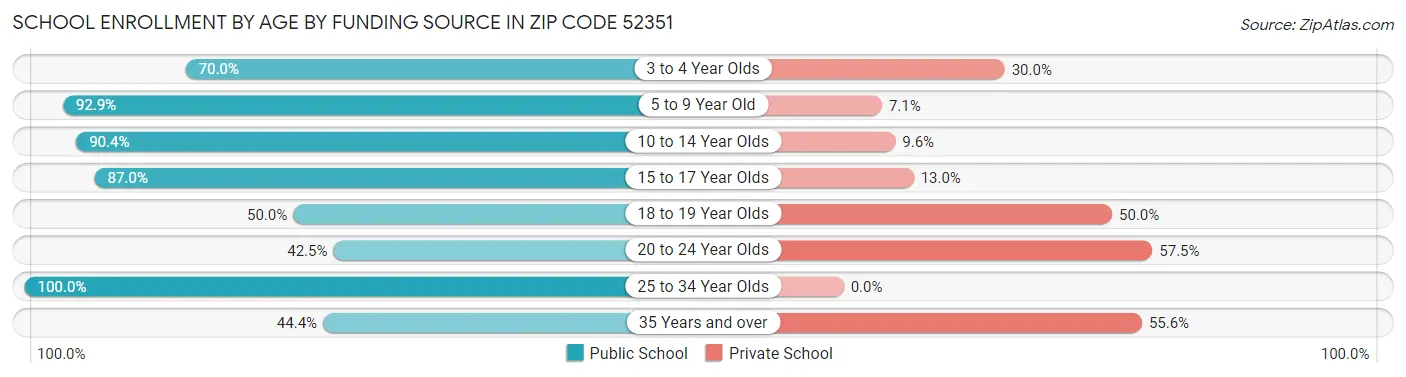 School Enrollment by Age by Funding Source in Zip Code 52351