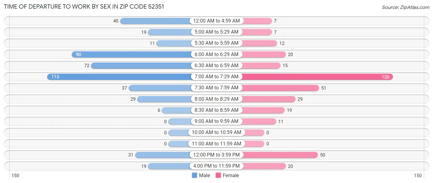 Time of Departure to Work by Sex in Zip Code 52351