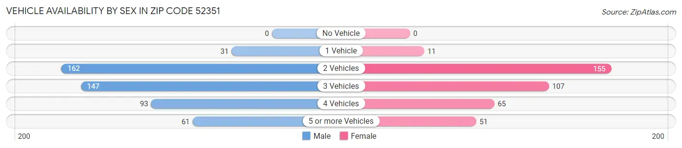 Vehicle Availability by Sex in Zip Code 52351