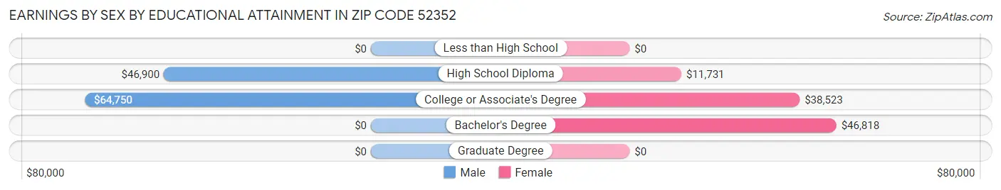 Earnings by Sex by Educational Attainment in Zip Code 52352