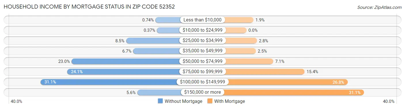 Household Income by Mortgage Status in Zip Code 52352
