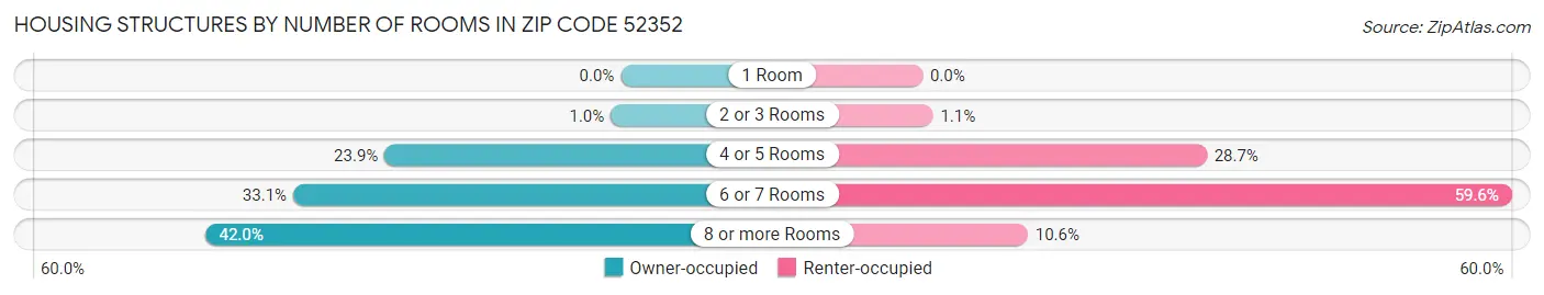 Housing Structures by Number of Rooms in Zip Code 52352