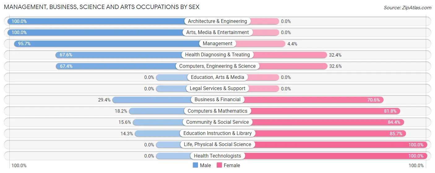 Management, Business, Science and Arts Occupations by Sex in Zip Code 52352