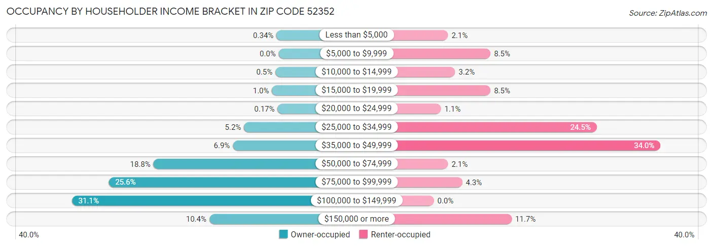 Occupancy by Householder Income Bracket in Zip Code 52352
