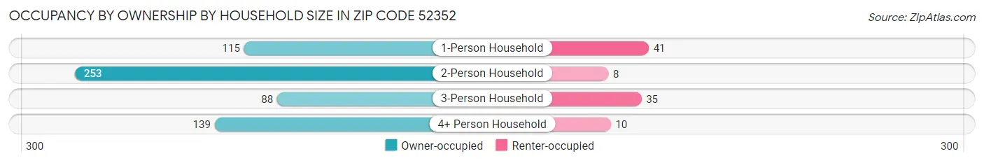 Occupancy by Ownership by Household Size in Zip Code 52352