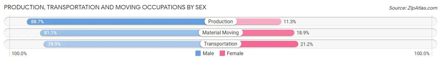 Production, Transportation and Moving Occupations by Sex in Zip Code 52352