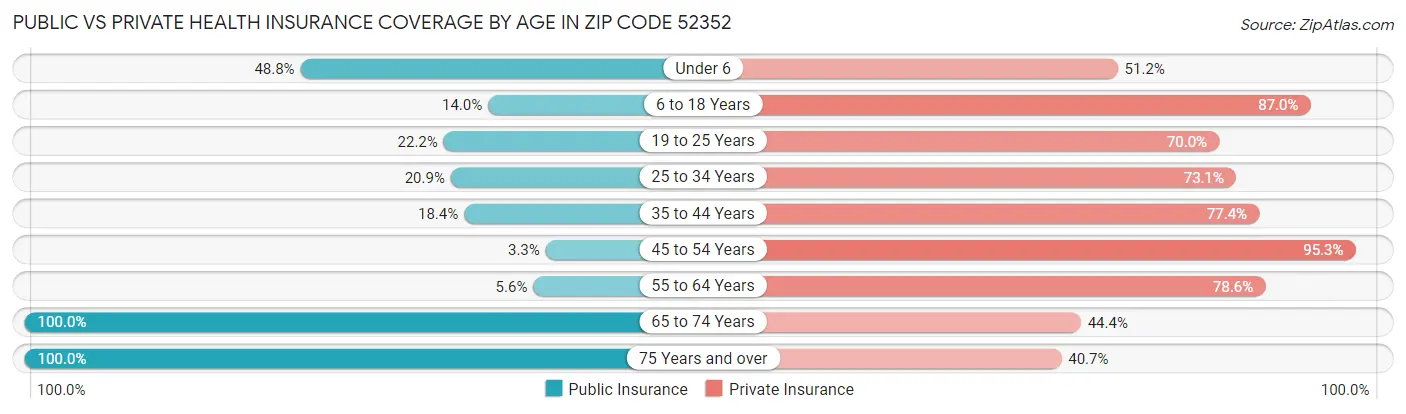 Public vs Private Health Insurance Coverage by Age in Zip Code 52352