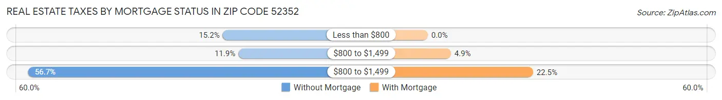 Real Estate Taxes by Mortgage Status in Zip Code 52352