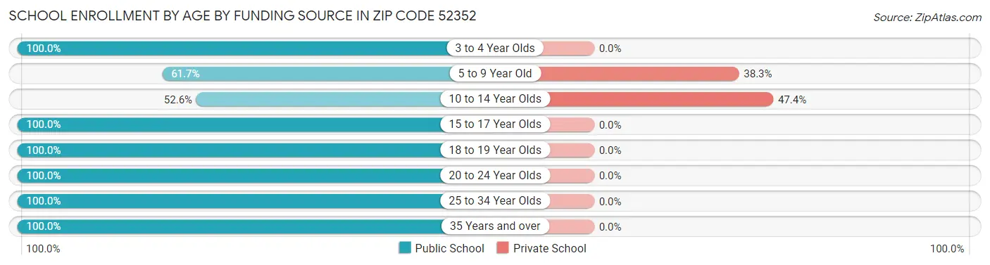 School Enrollment by Age by Funding Source in Zip Code 52352