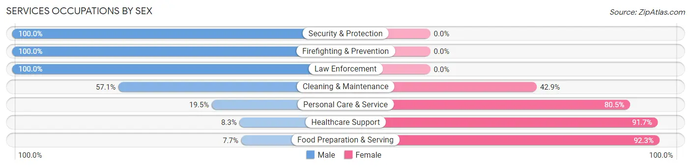 Services Occupations by Sex in Zip Code 52352
