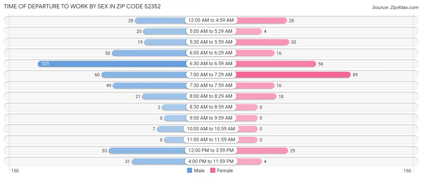Time of Departure to Work by Sex in Zip Code 52352