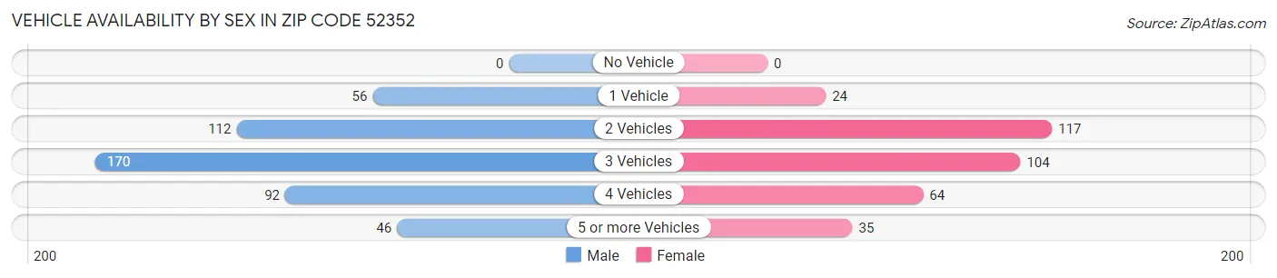 Vehicle Availability by Sex in Zip Code 52352