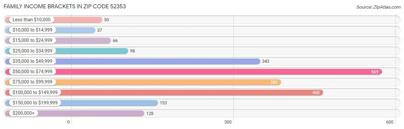 Family Income Brackets in Zip Code 52353