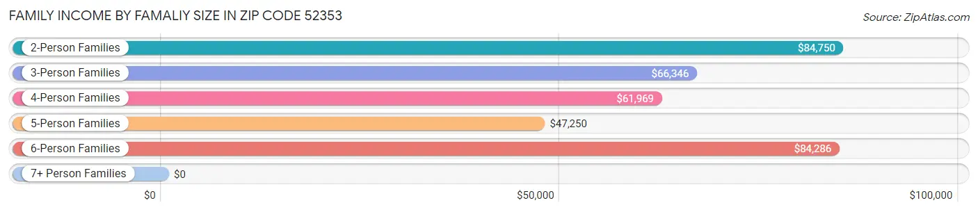 Family Income by Famaliy Size in Zip Code 52353