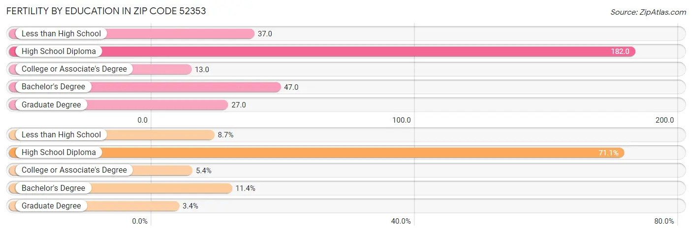 Female Fertility by Education Attainment in Zip Code 52353