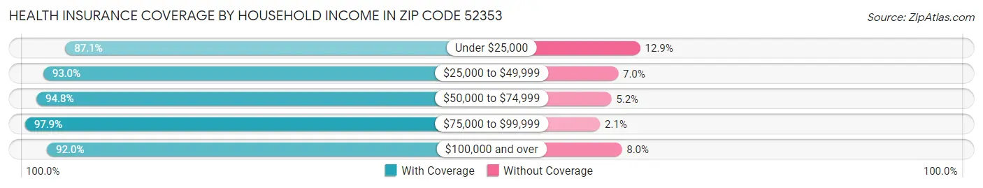 Health Insurance Coverage by Household Income in Zip Code 52353