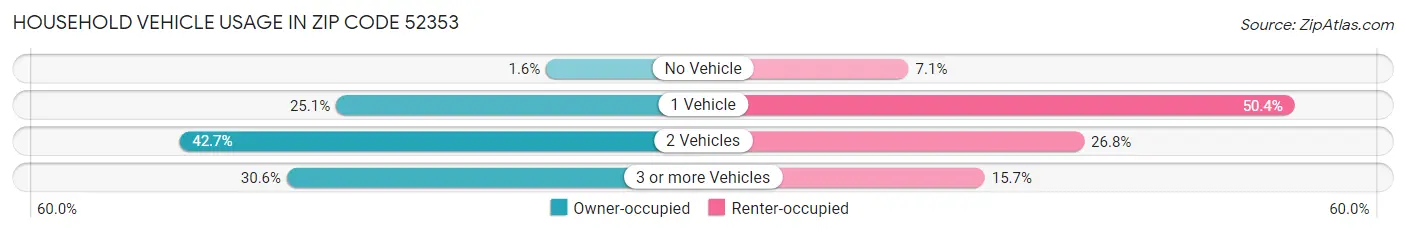 Household Vehicle Usage in Zip Code 52353