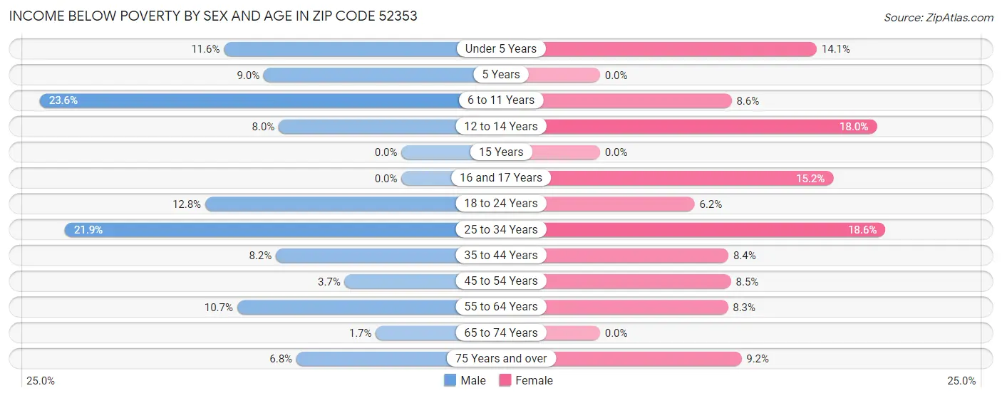 Income Below Poverty by Sex and Age in Zip Code 52353