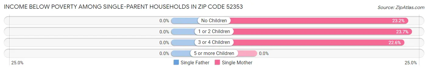 Income Below Poverty Among Single-Parent Households in Zip Code 52353