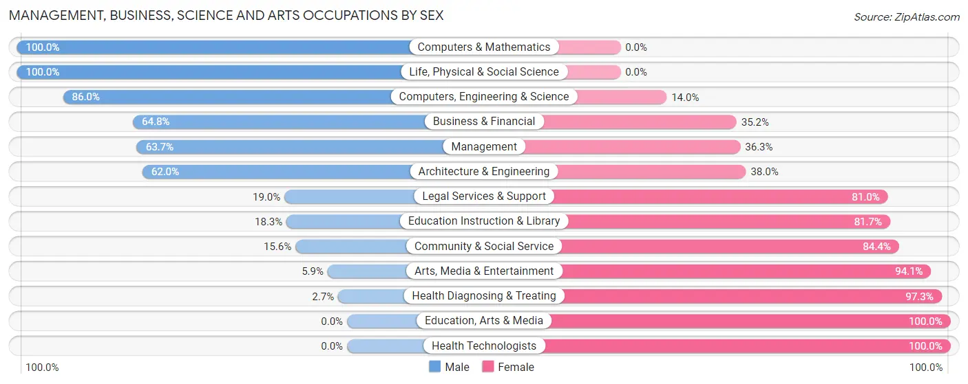Management, Business, Science and Arts Occupations by Sex in Zip Code 52353