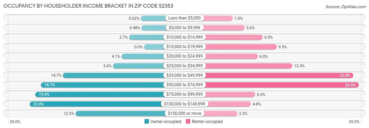 Occupancy by Householder Income Bracket in Zip Code 52353