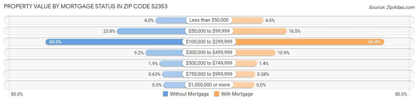 Property Value by Mortgage Status in Zip Code 52353
