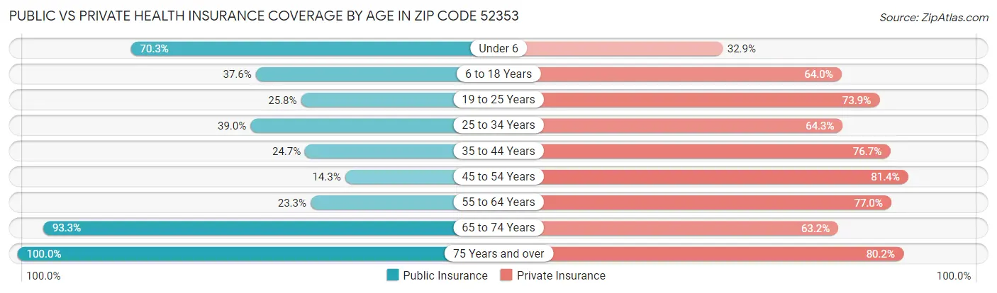 Public vs Private Health Insurance Coverage by Age in Zip Code 52353