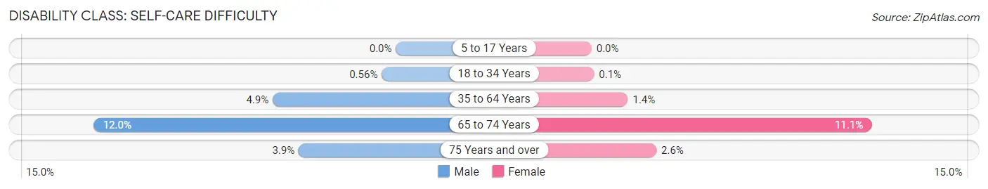 Disability in Zip Code 52353: <span>Self-Care Difficulty</span>