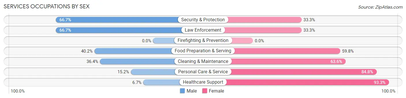 Services Occupations by Sex in Zip Code 52353