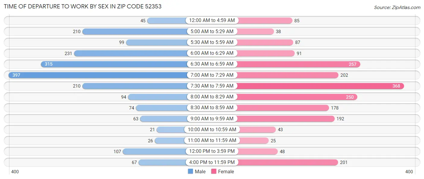 Time of Departure to Work by Sex in Zip Code 52353