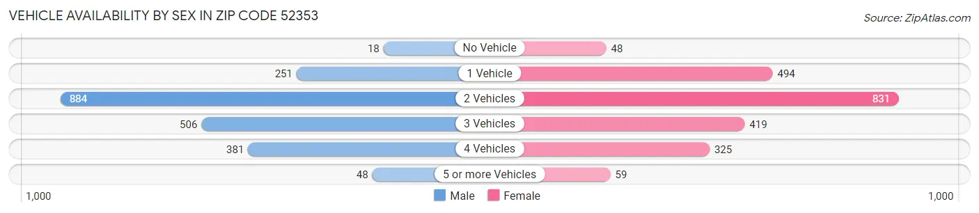 Vehicle Availability by Sex in Zip Code 52353