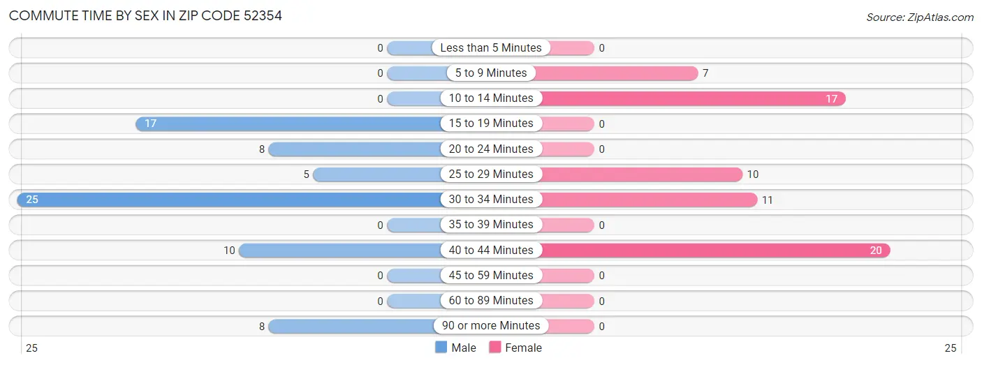 Commute Time by Sex in Zip Code 52354