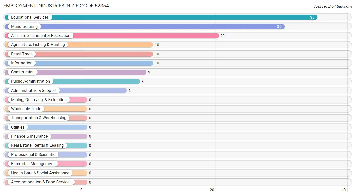 Employment Industries in Zip Code 52354