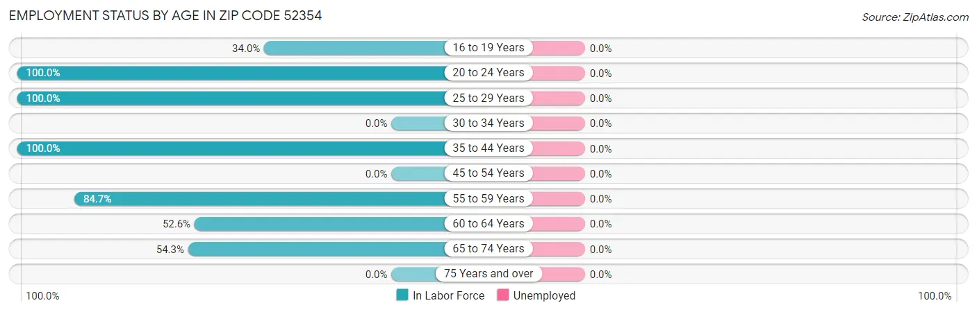 Employment Status by Age in Zip Code 52354