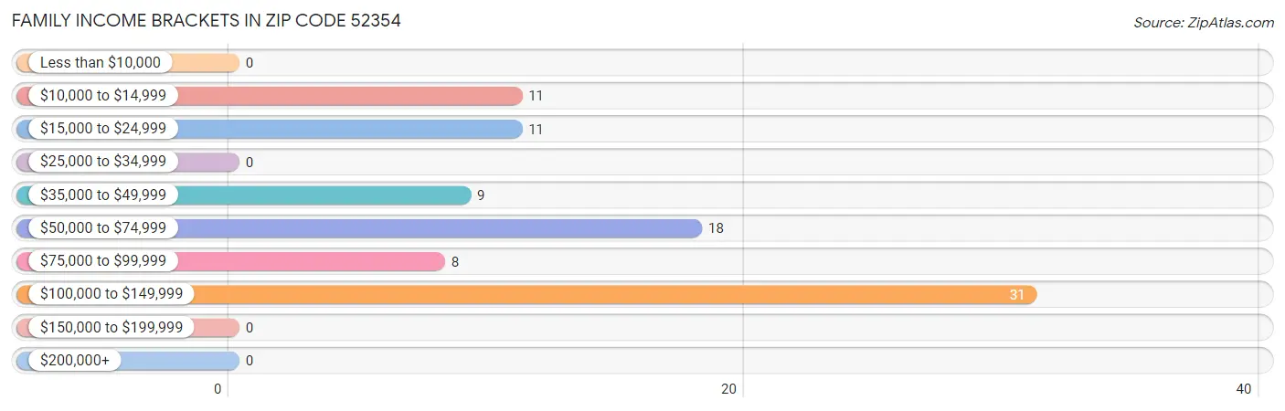 Family Income Brackets in Zip Code 52354