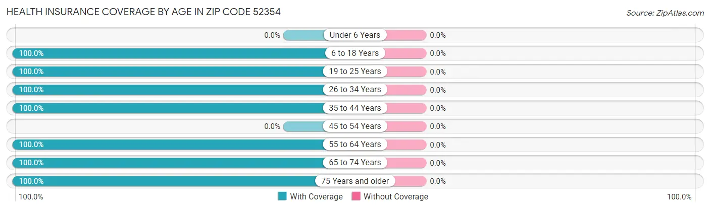 Health Insurance Coverage by Age in Zip Code 52354