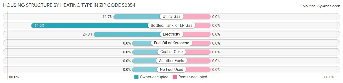 Housing Structure by Heating Type in Zip Code 52354